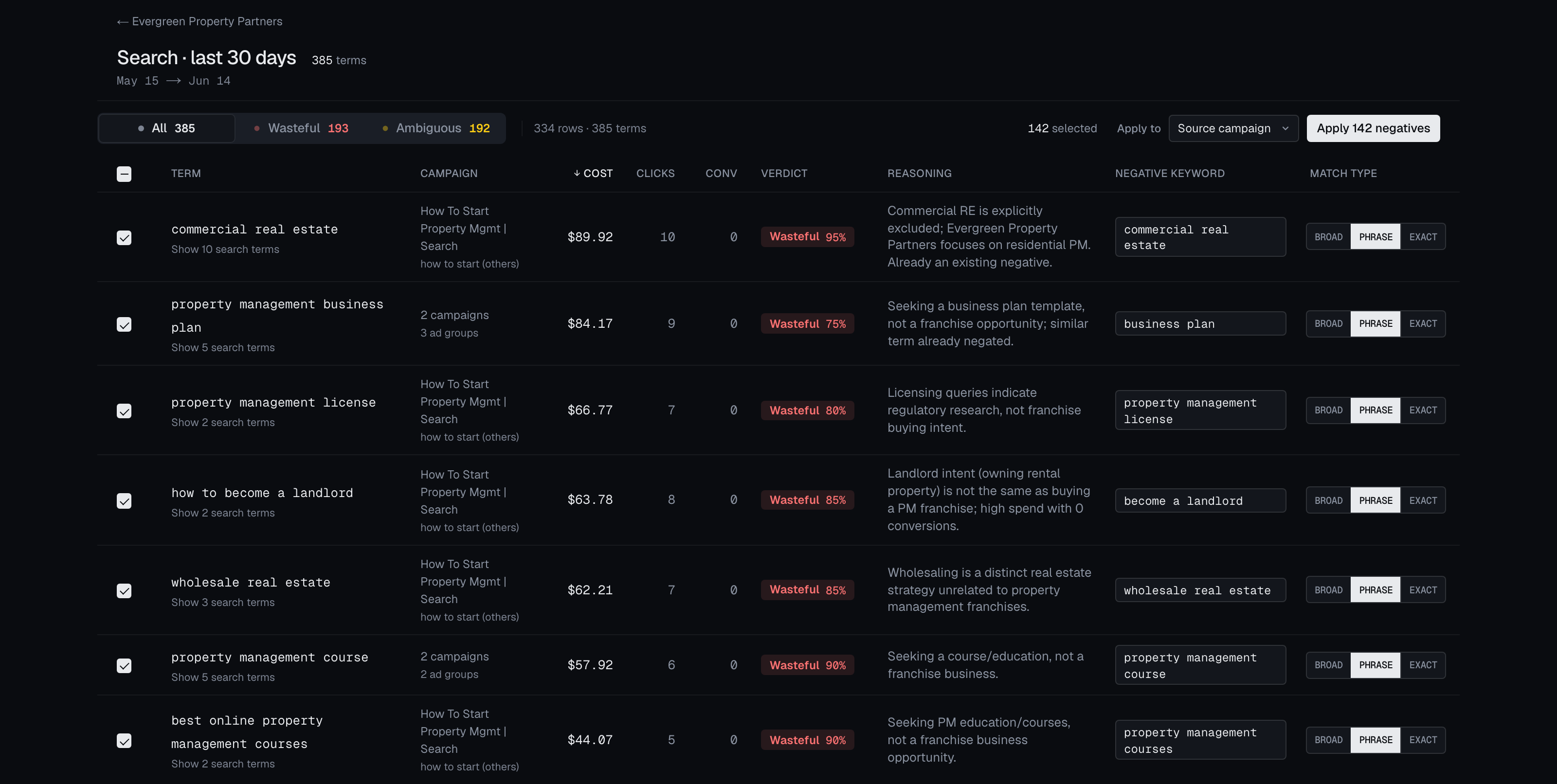 NegativeFinder reviewing a real Google Ads account: search terms classified as wasteful, ambiguous, or keep — each wasteful term paired with a suggested negative keyword and a one-click apply.